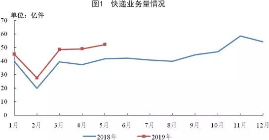 权威数据！前5月快递业务量达223亿件，哪座城市包裹最多？