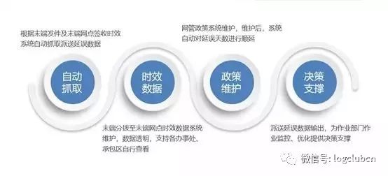 天天快递新动作：上线仲裁延误全自动系统