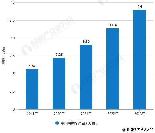 2019冷链物流 市场现状及发展趋势分析