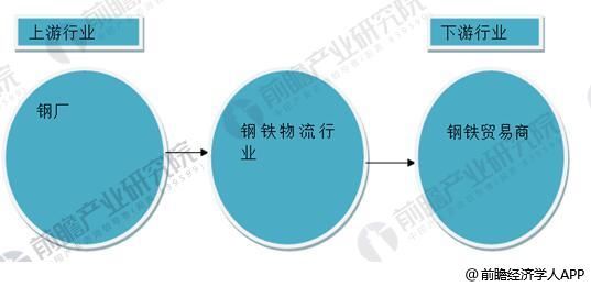 智慧物流助力产业升级 钢铁物流行业发展前景广阔