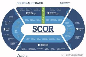 SCOR 牛逼供应链模型，这篇文章说得很透！
