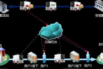 无人配送机器人——无人驾驶Z“刚需”的落地姿势