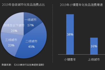 风破浪的美妆行业，美妆物流将如何随风起舞？