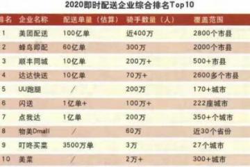 两年内市占翻4倍，顺丰同城成为仅次于美饿的新势力