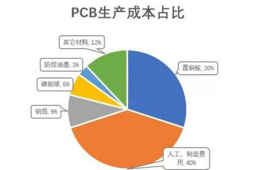 盈科视控助力 PCB企业“抵御”原材料涨价影响