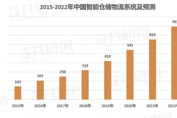 2022年中国智能仓储物流系统市场竞争格局及行业市场规模分析