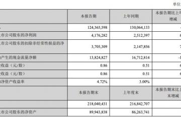 顺丰控股：上半年净利润41.76亿元，同比增66.23%