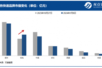 被“吐槽”的极兔，为何市值高居第二？资本市场青睐怎样的物流企业？