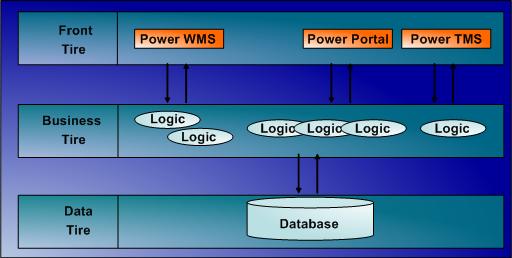 Power WMS 仓储管理系统