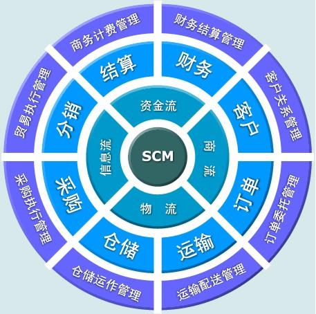 GoldLogic SCMS 供应链管理系统