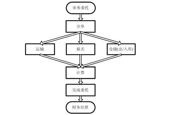 GoldLogic TMS金谷运输管理系统