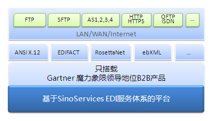 EDI电子数据交换 