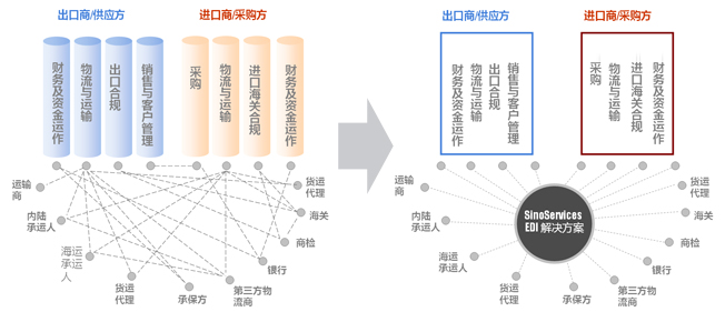 EDI （电子数据交换）服务