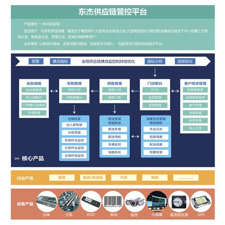 SCM供应链管控平台