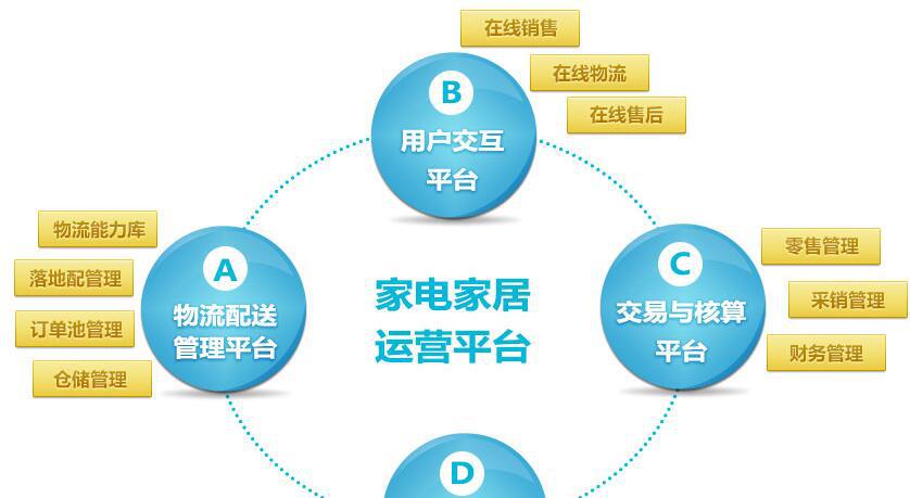 家电家居行业物流系统解决方案