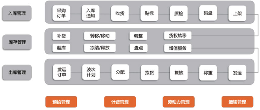 仓储管理WMS云