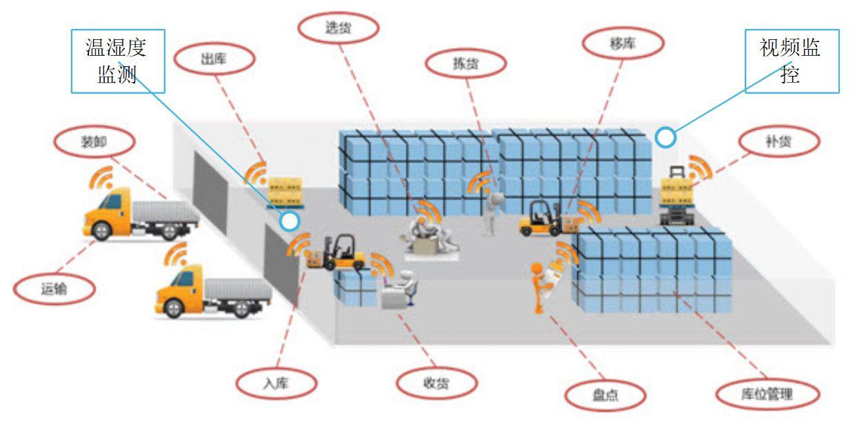 RFID冷链仓储管理系统供应商