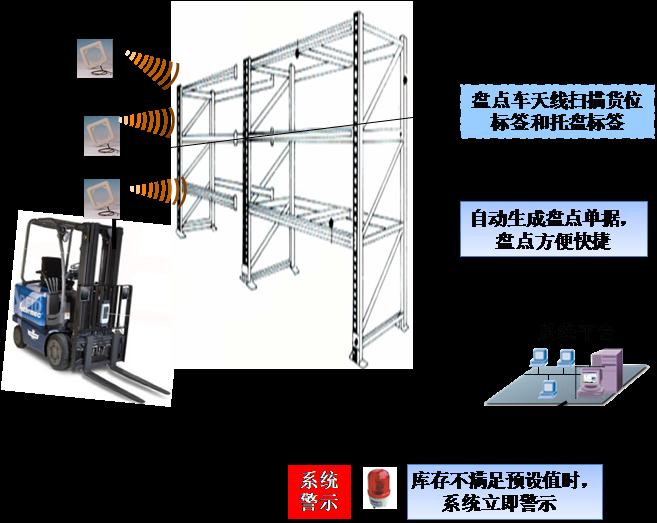 提供RFID解决方案