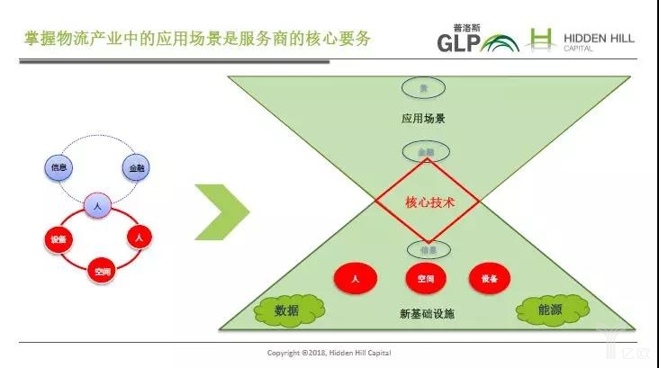 掌握物流产业中的应用场景是服务商的核心要务