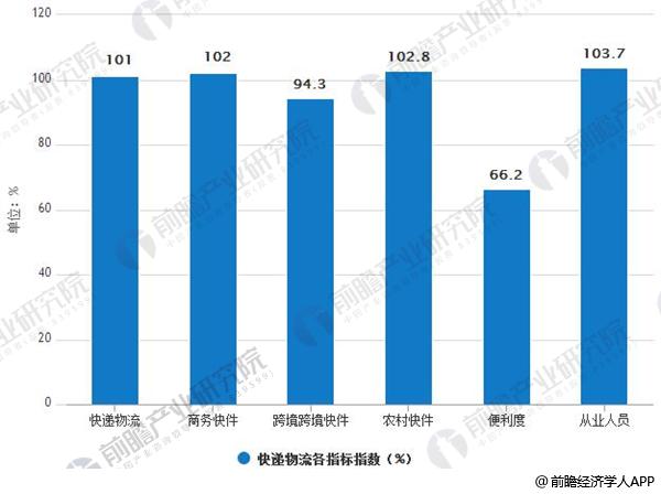 2018年6月份中国快递物流各指标指数情况