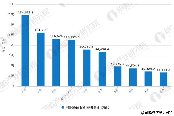 2018年1-5月全国各城市快递业务量分析