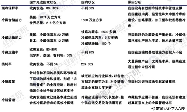 国内外冷链发展情况对比