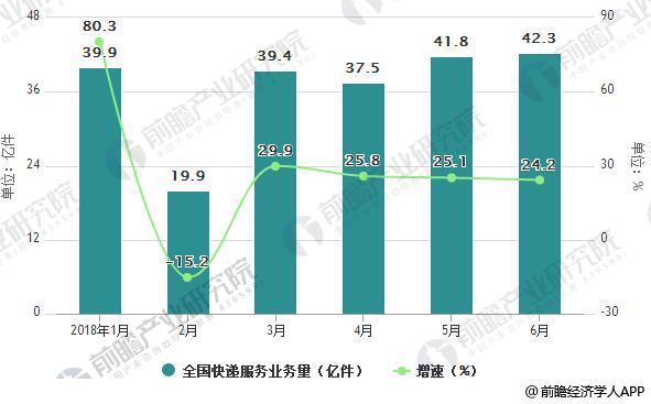 2018年1-6月全国快递服务业务量统计及增长情况