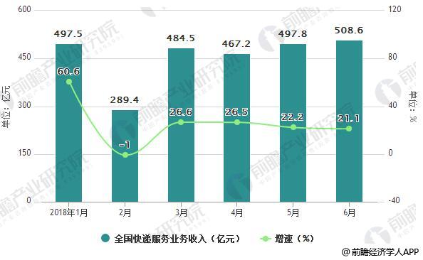 2018年1-6月全国快递服务业务收入统计及增长情况