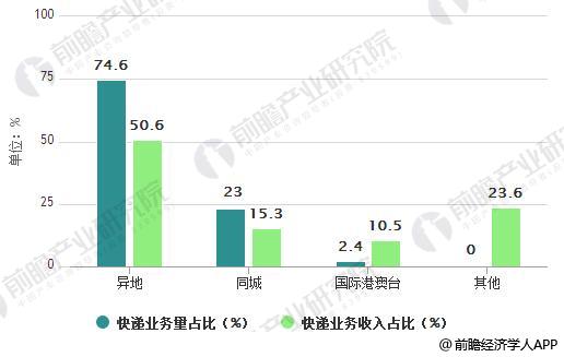2018年上半年快递业务量、收入占比情况