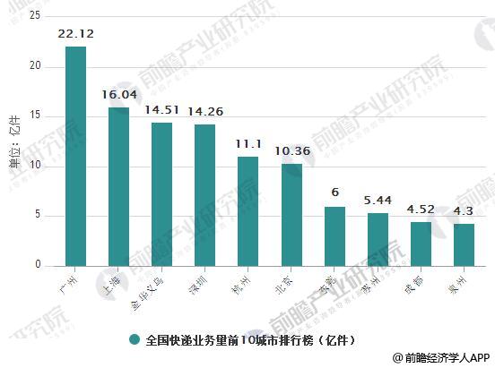 2018年上半年全国快递业务量前10城市排行榜情况