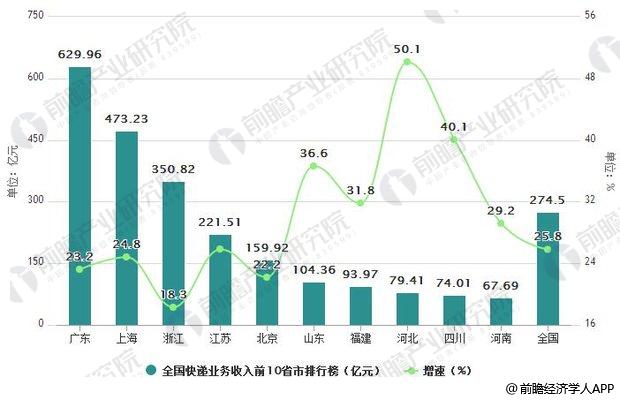 2018年上半年全国快递业务收入前10省市排行榜情况