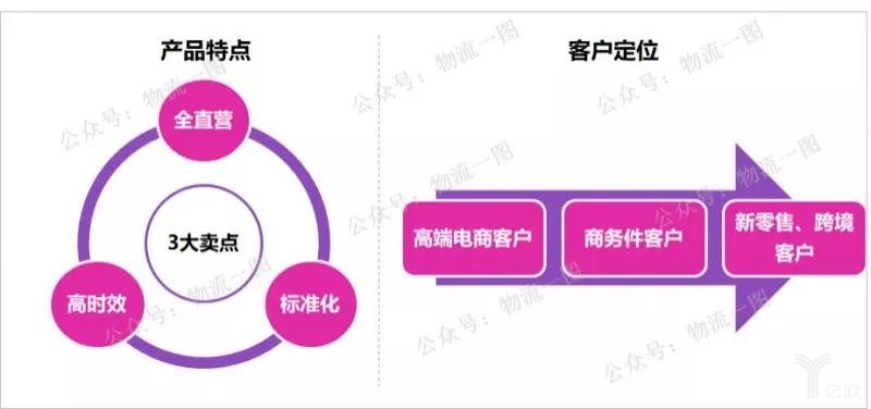圆通B网的产品特点和客户定位