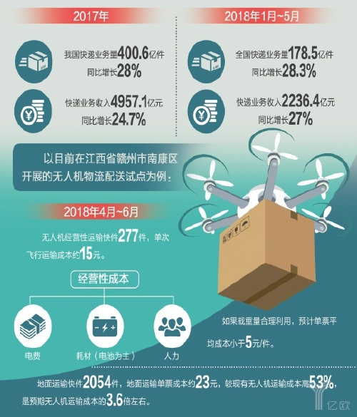 无人机物流配送试点