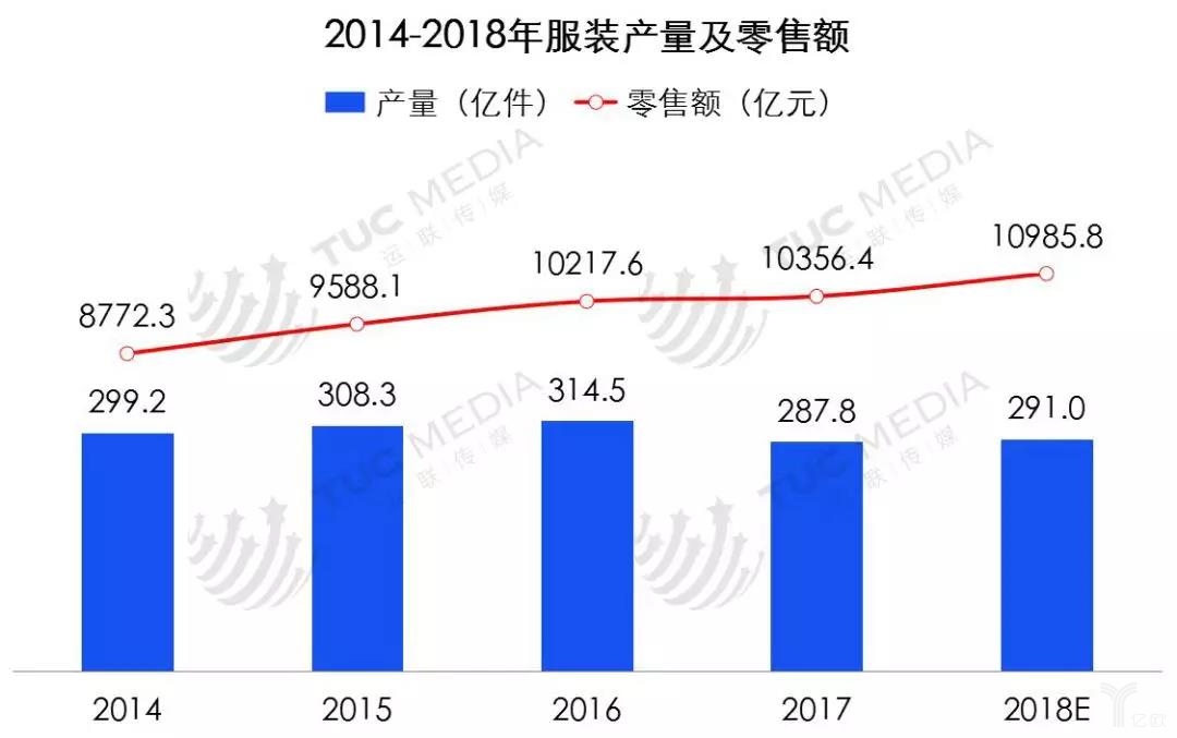 2014-2018年服装产量及零售额