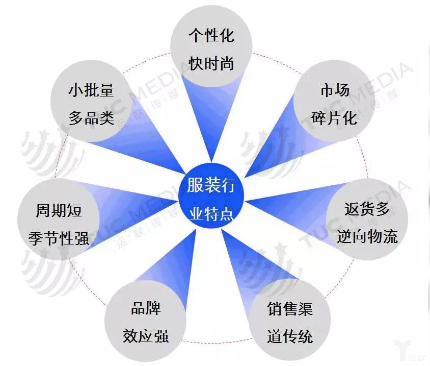 服装行业特点