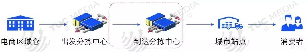 品骏物流运营模式