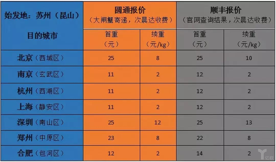 圆通报价与顺丰保价