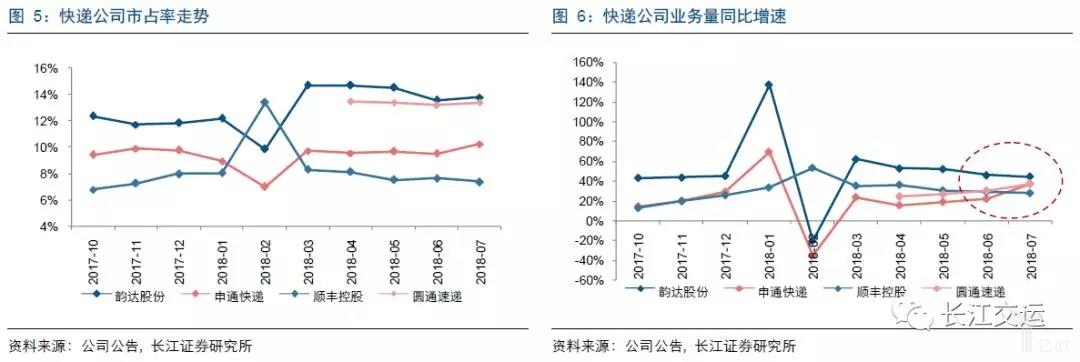 快递公司市占率走势