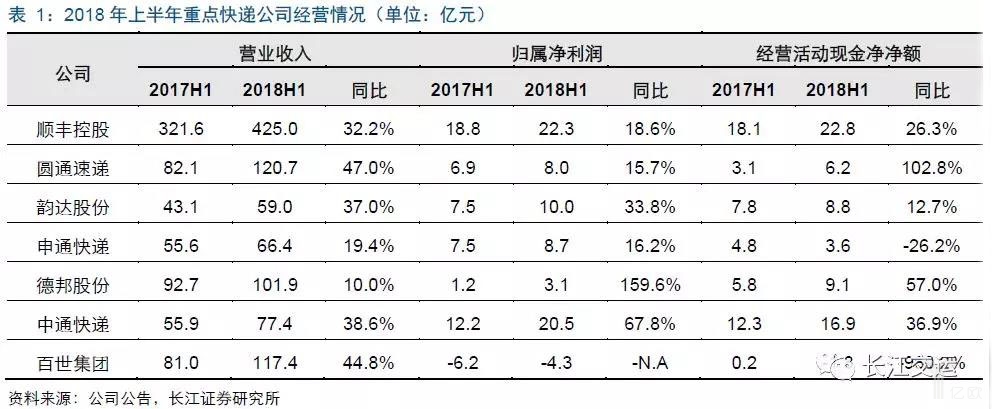 2018年上半年重点快递公司经营状况