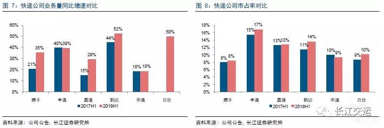 快递公司业务量同比增速对比