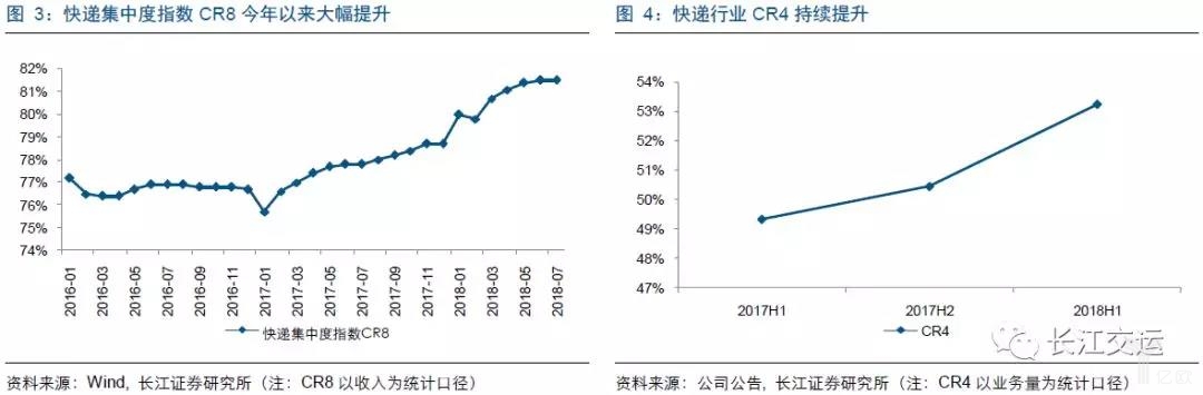 快递行业的CR8、CR4