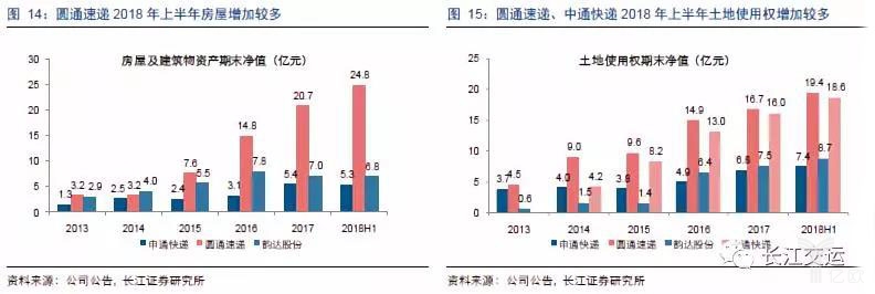 圆通2018年上半年房屋增加较多