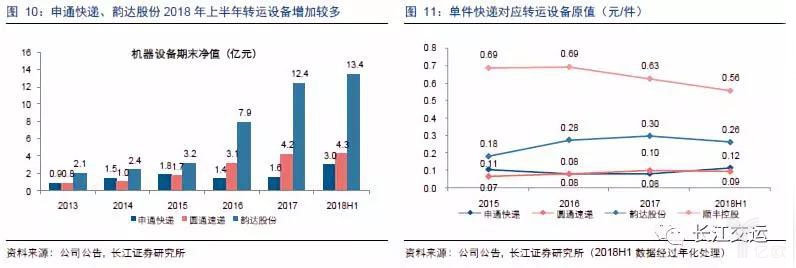 中通快递、韵达股份2018年上半年转运设备增加较多