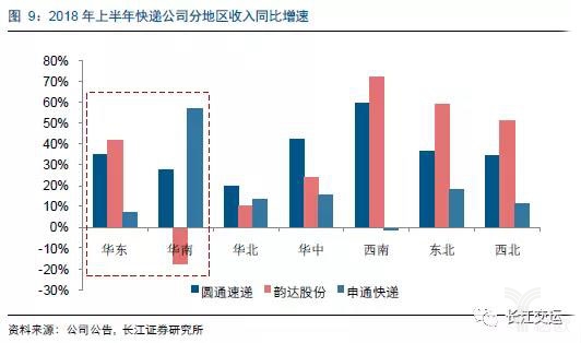 2018年上半年快递公司分地区收入同比增速