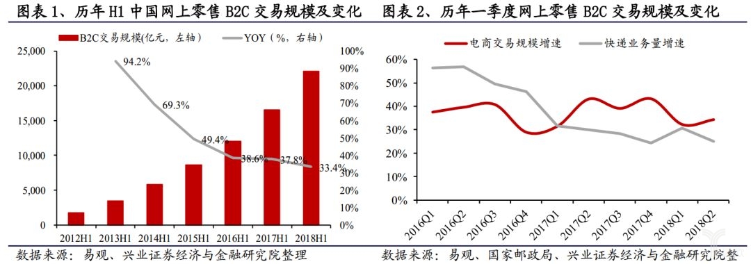 中国网上零售B2C交易规模及变化