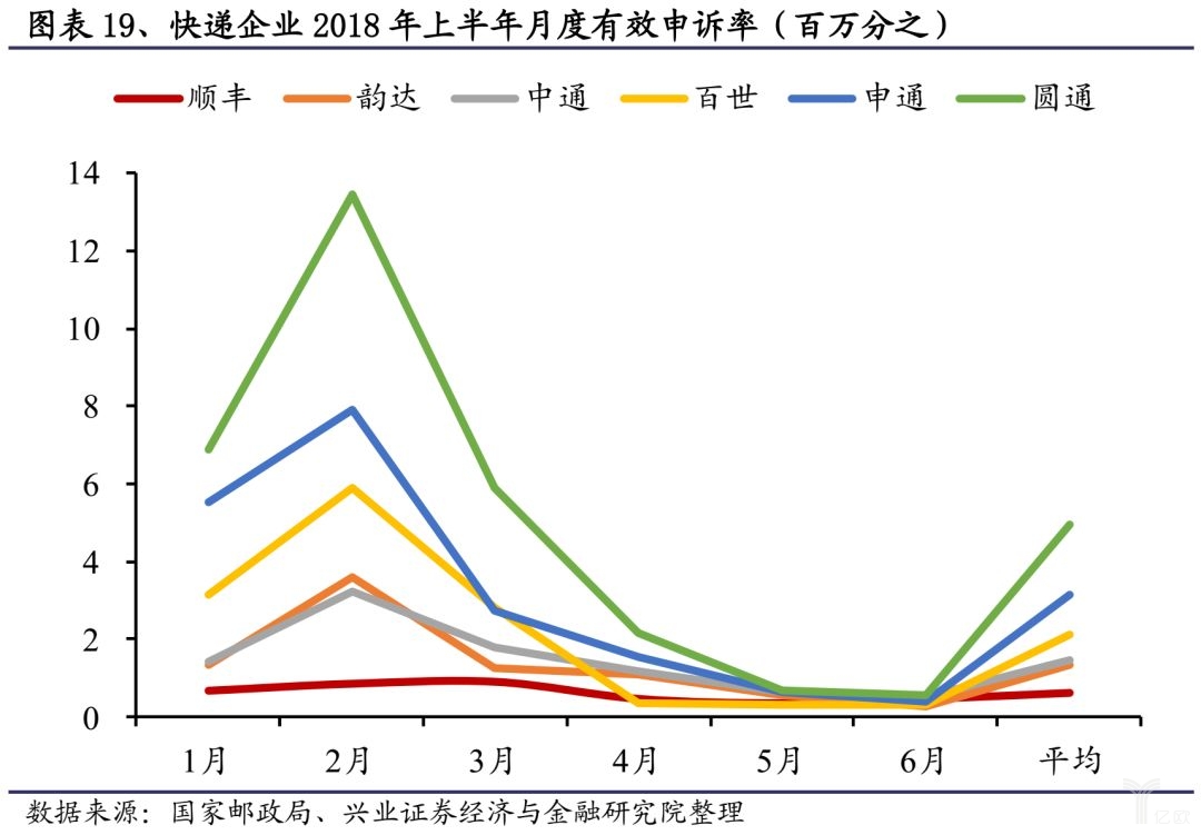 快递企业2018年上半年月度有效申诉率