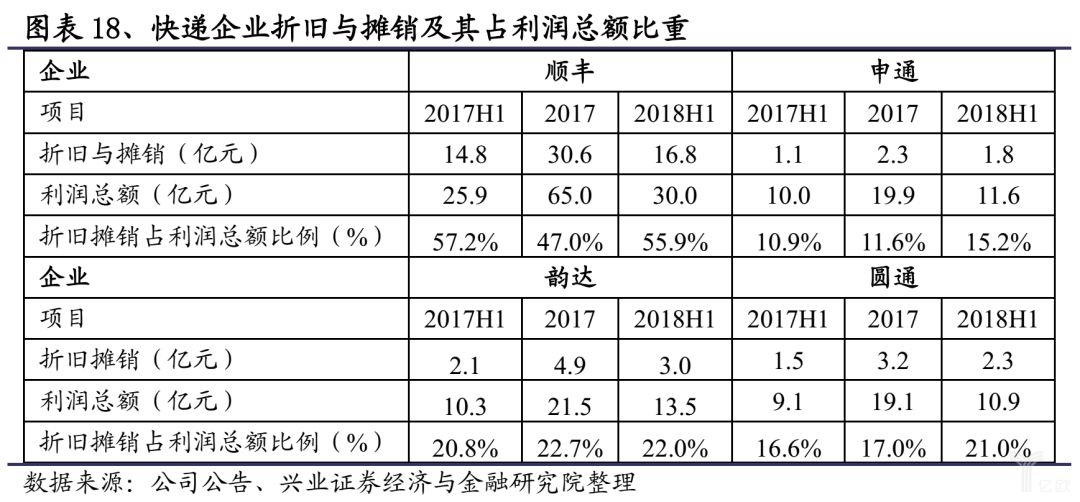 快递企业折旧与摊销及其占利润总额比重