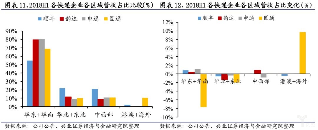 各快递企业各区域营收占比