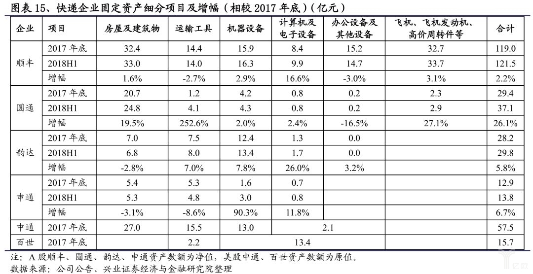 快递企业固定资产细分项目及增幅