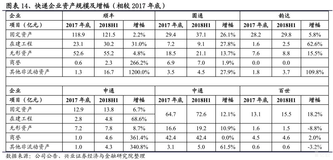 快递企业资产规模及增幅